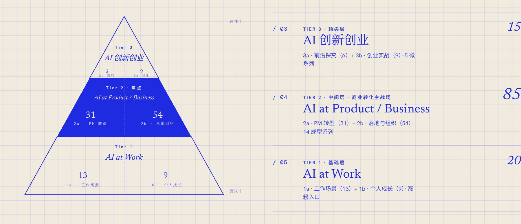 个人内容金字塔